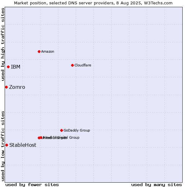 Market position of IBM vs. StableHost vs. Zomro