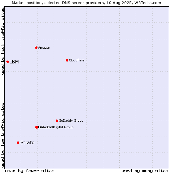 Market position of Strato vs. IBM