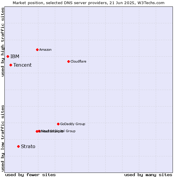 Market position of Strato vs. Tencent vs. IBM