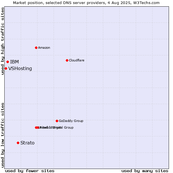 Market position of Strato vs. IBM vs. VSHosting