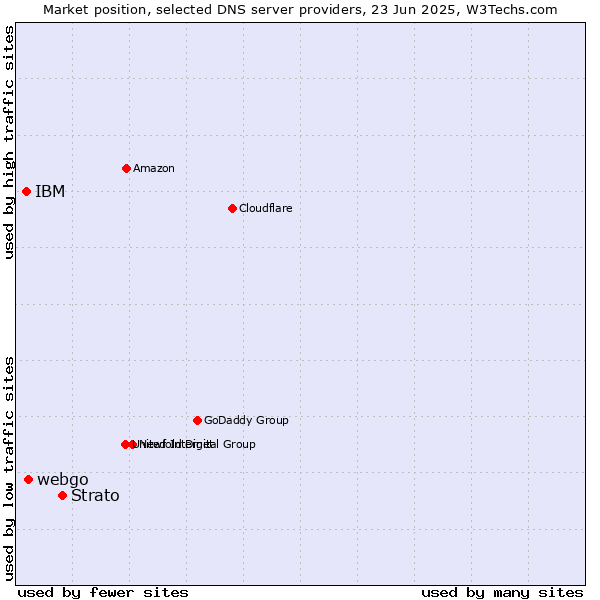 Market position of Strato vs. webgo vs. IBM