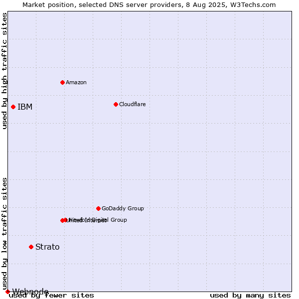 Market position of Strato vs. IBM vs. Webnode