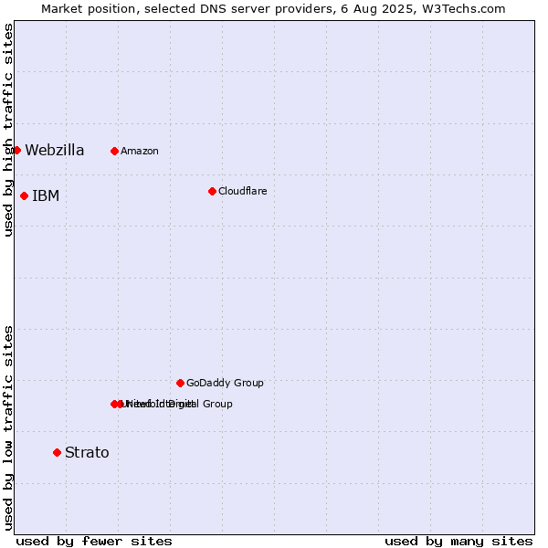 Market position of Strato vs. IBM vs. Webzilla