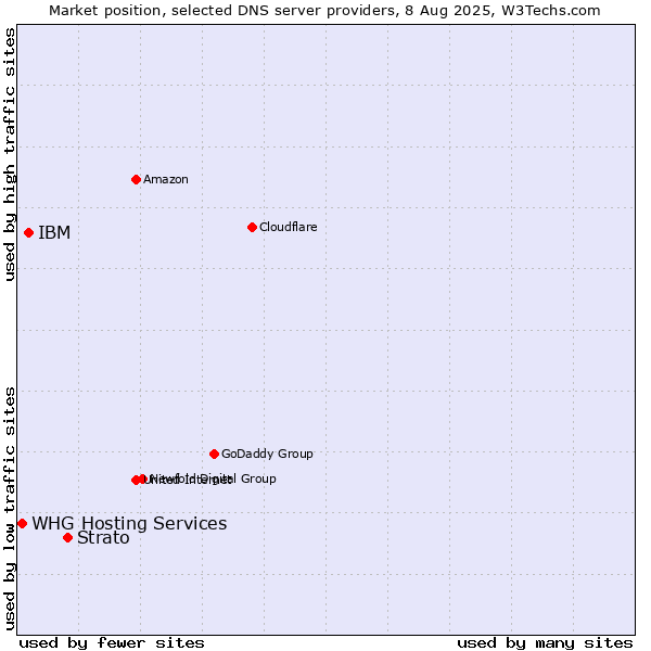 Market position of Strato vs. IBM vs. WHG Hosting Services