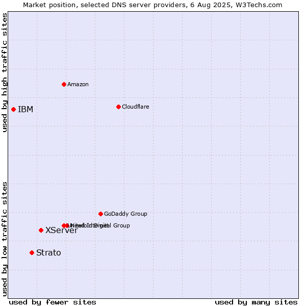 Market position of XServer vs. Strato vs. IBM