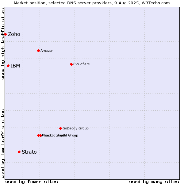 Market position of Strato vs. IBM vs. Zoho