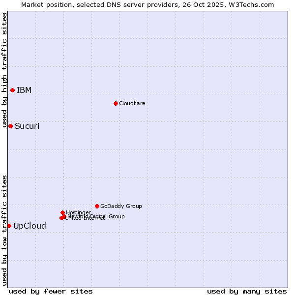 Market position of IBM vs. Sucuri vs. UpCloud