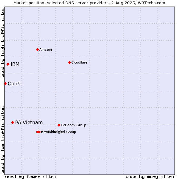 Market position of PA Vietnam vs. IBM vs. Opti9