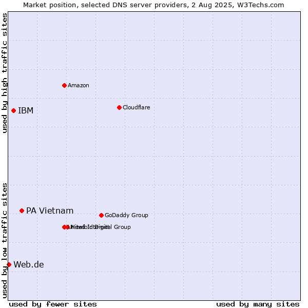 Market position of PA Vietnam vs. IBM vs. Web.de