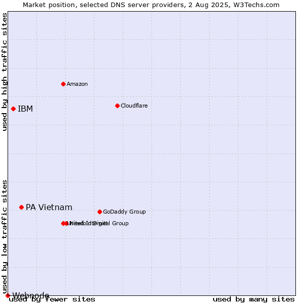 Market position of PA Vietnam vs. IBM vs. Webnode