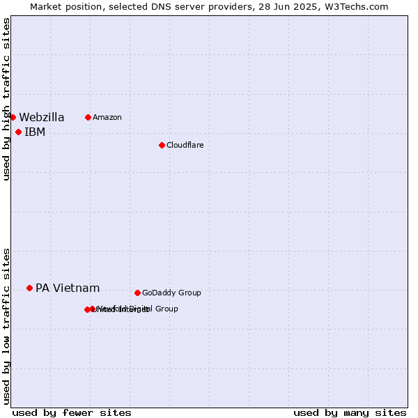 Market position of PA Vietnam vs. IBM vs. Webzilla