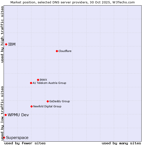 Market position of IBM vs. WPMU Dev vs. Superspace