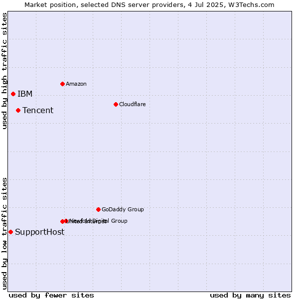 Market position of Tencent vs. IBM vs. SupportHost