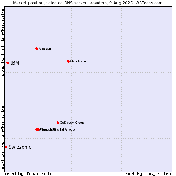 Market position of IBM vs. Swizzonic