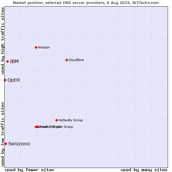 Market position of IBM vs. Swizzonic vs. Opti9
