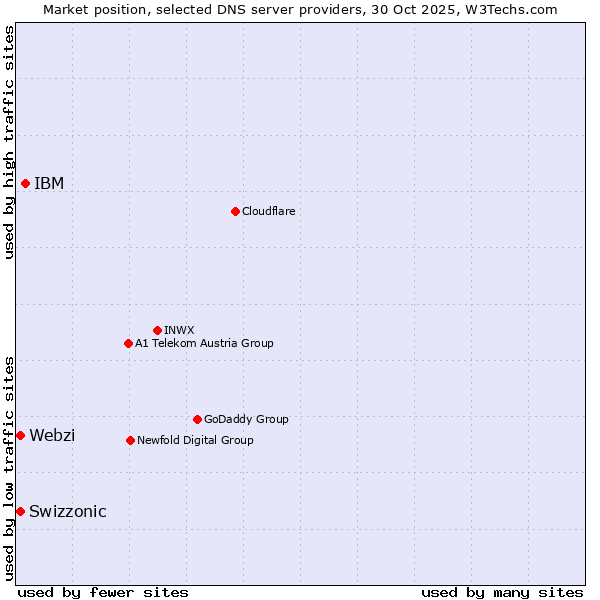 Market position of IBM vs. Swizzonic vs. Webzi