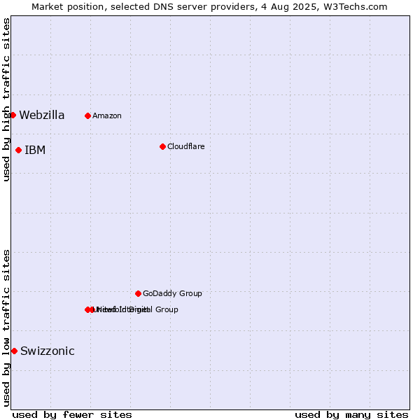 Market position of IBM vs. Swizzonic vs. Webzilla