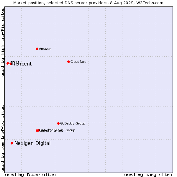 Market position of Nexigen Digital vs. Tencent vs. IBM