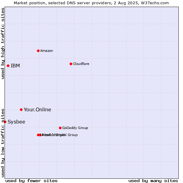 Market position of Your.Online vs. IBM vs. Sysbee