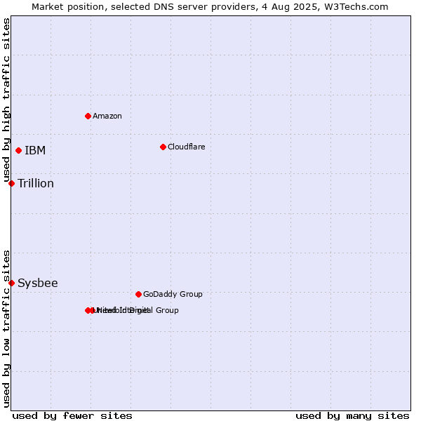 Market position of IBM vs. Trillion vs. Sysbee