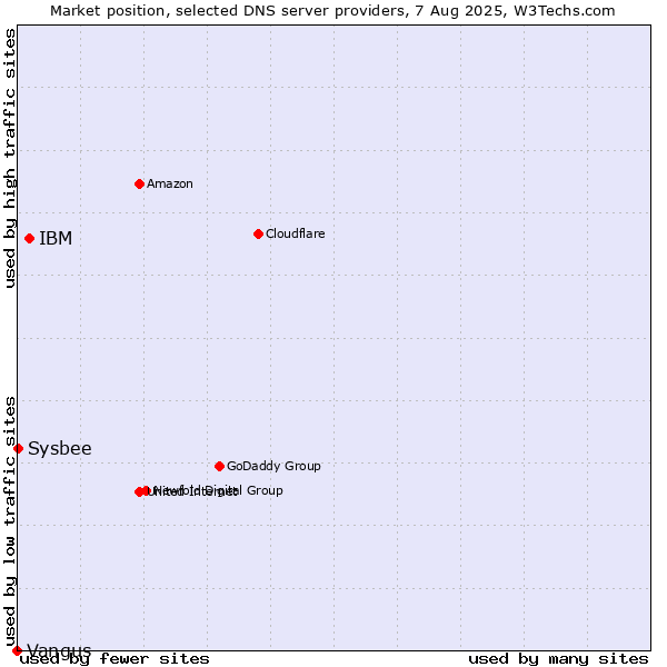 Market position of IBM vs. Sysbee vs. Vangus