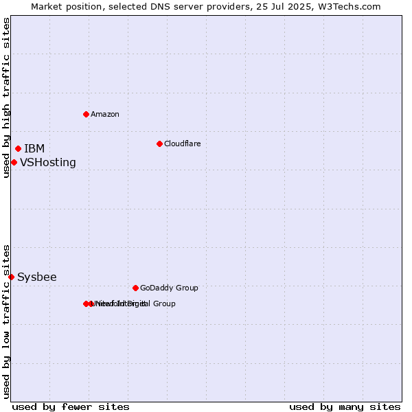 Market position of IBM vs. VSHosting vs. Sysbee