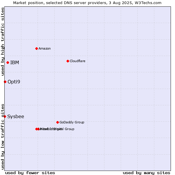 Market position of IBM vs. Opti9 vs. Sysbee