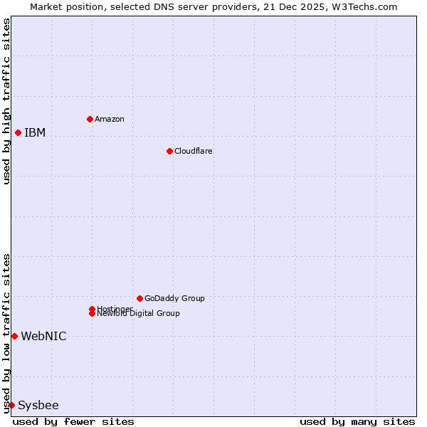 Market position of IBM vs. WebNIC vs. Sysbee