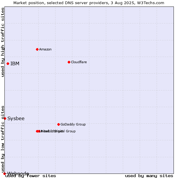 Market position of IBM vs. Sysbee vs. Webnode
