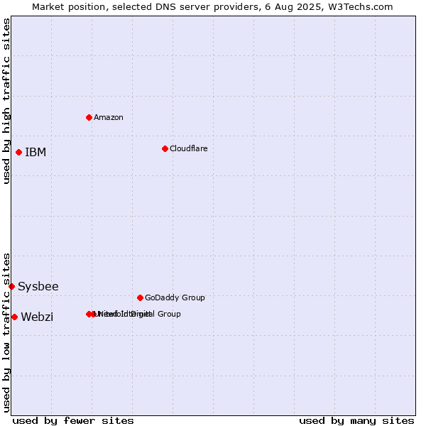 Market position of IBM vs. Webzi vs. Sysbee