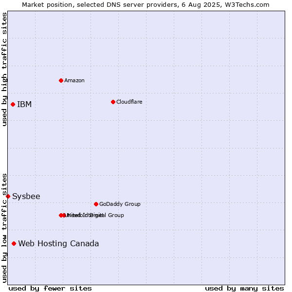 Market position of Web Hosting Canada vs. IBM vs. Sysbee