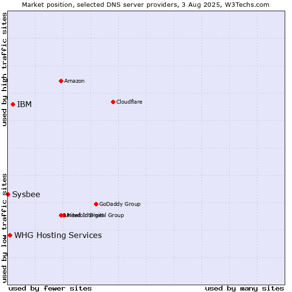 Market position of IBM vs. WHG Hosting Services vs. Sysbee