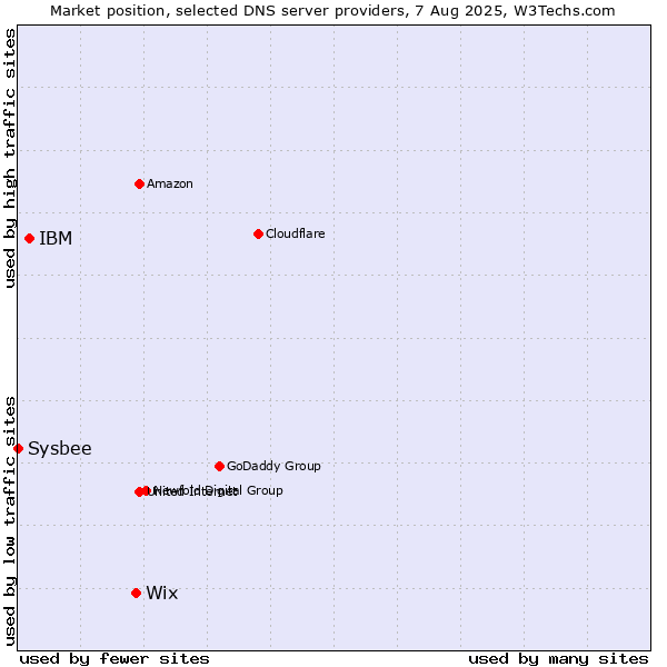 Market position of Wix vs. IBM vs. Sysbee