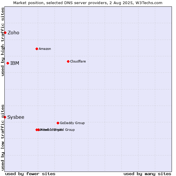 Market position of IBM vs. Zoho vs. Sysbee