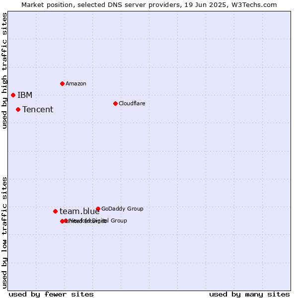 Market position of team.blue vs. Tencent vs. IBM