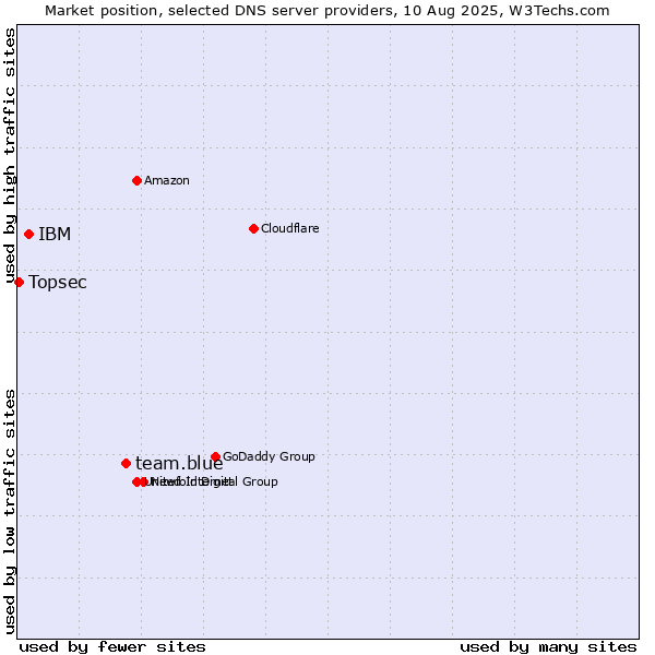 Market position of team.blue vs. IBM vs. Topsec