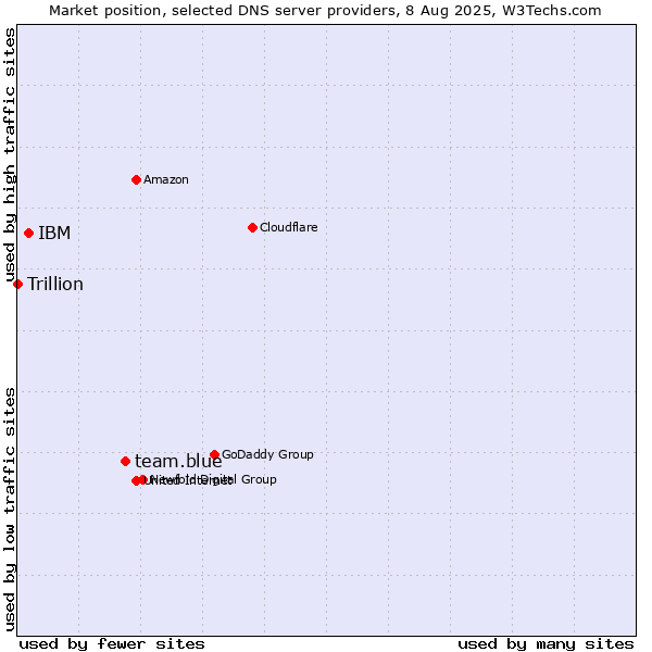 Market position of team.blue vs. IBM vs. Trillion