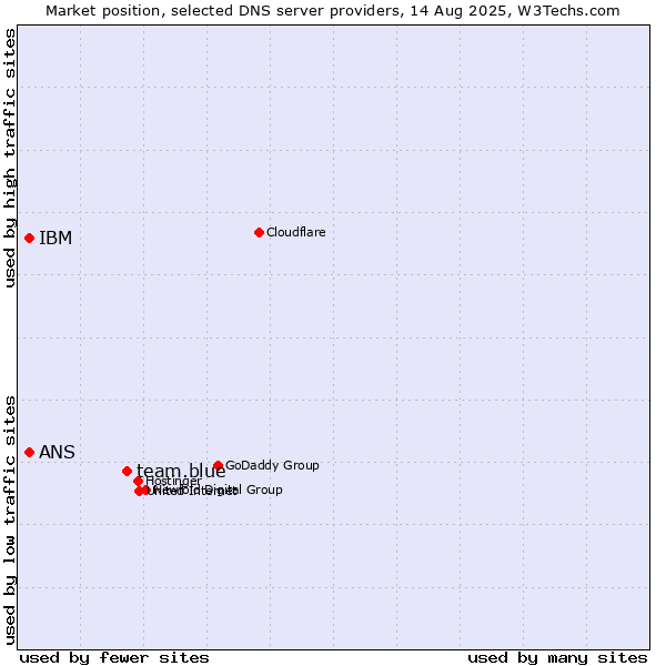 Market position of team.blue vs. IBM vs. ANS