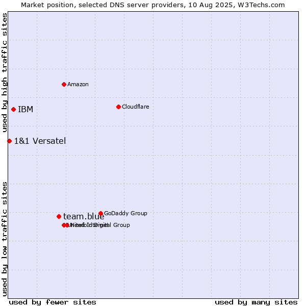Market position of team.blue vs. IBM vs. 1&1 Versatel