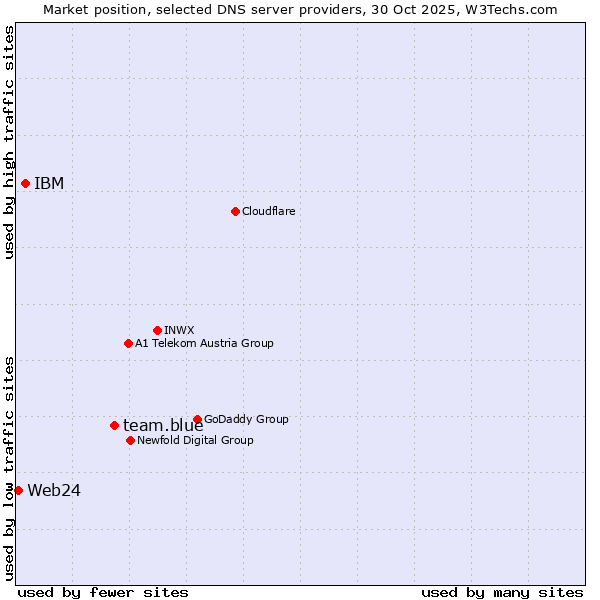 Market position of team.blue vs. IBM vs. Web24