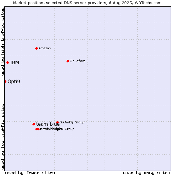 Market position of team.blue vs. IBM vs. Opti9