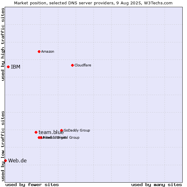 Market position of team.blue vs. IBM vs. Web.de