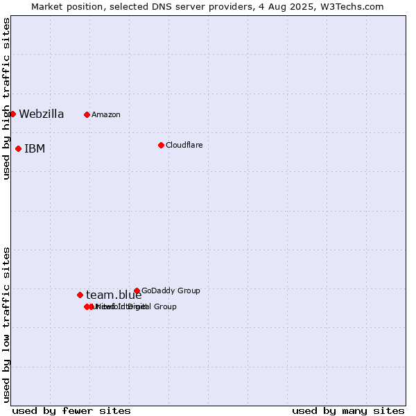 Market position of team.blue vs. IBM vs. Webzilla