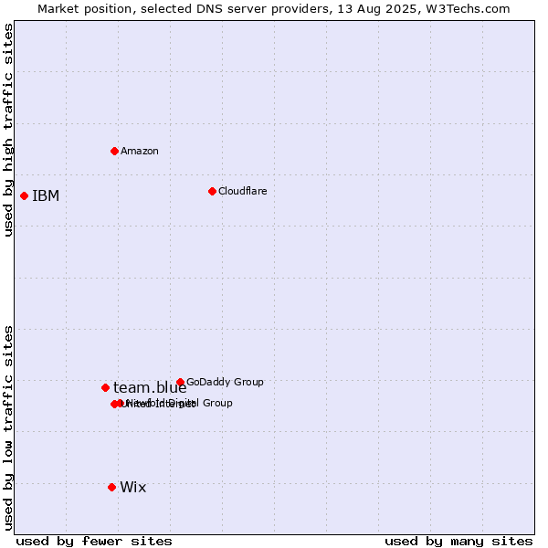Market position of Wix vs. team.blue vs. IBM