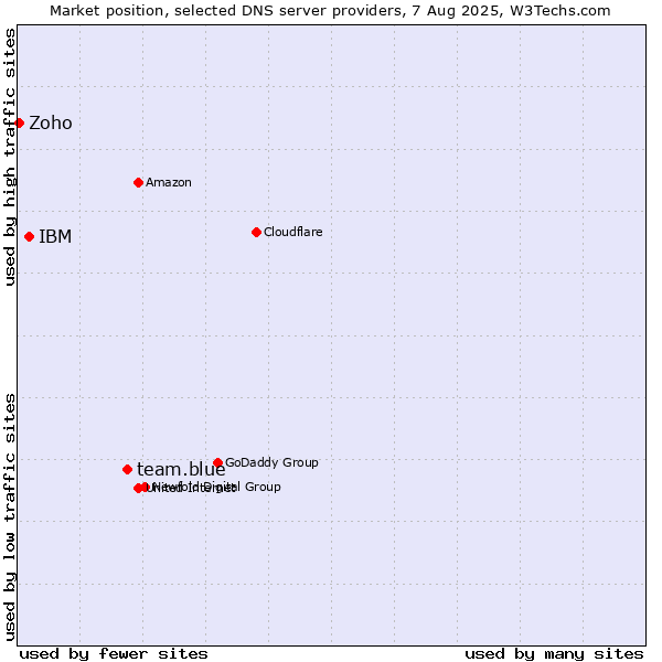 Market position of team.blue vs. IBM vs. Zoho