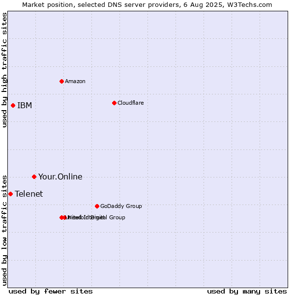 Market position of Your.Online vs. IBM vs. Telenet