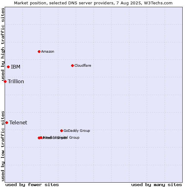 Market position of IBM vs. Telenet vs. Trillion