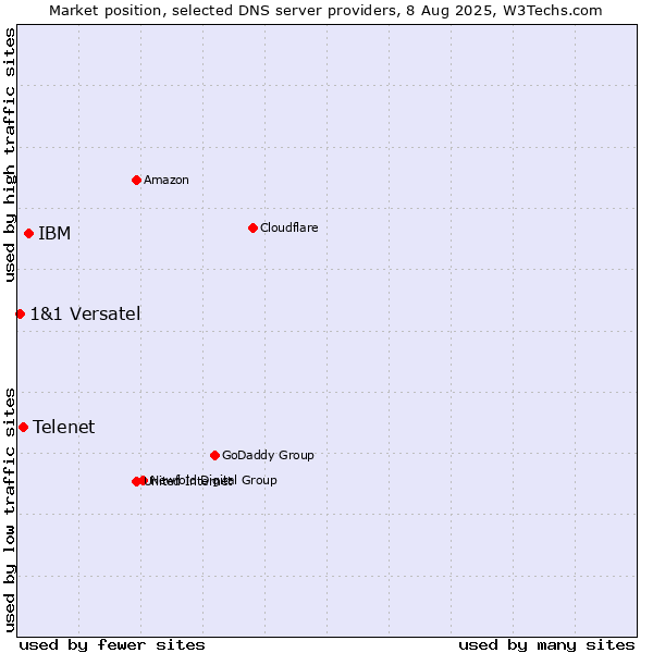 Market position of IBM vs. Telenet vs. 1&1 Versatel