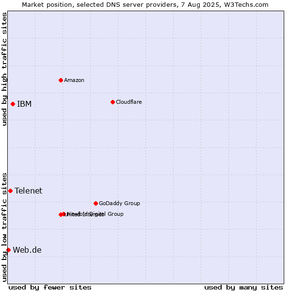 Market position of IBM vs. Telenet vs. Web.de