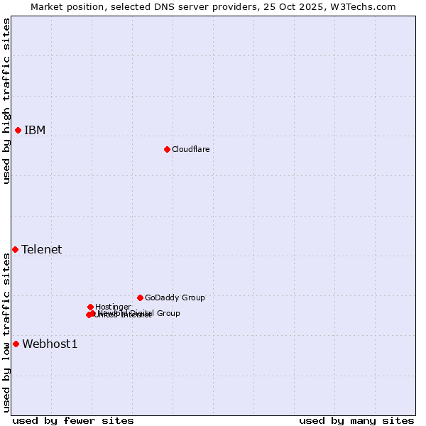 Market position of IBM vs. Webhost1 vs. Telenet